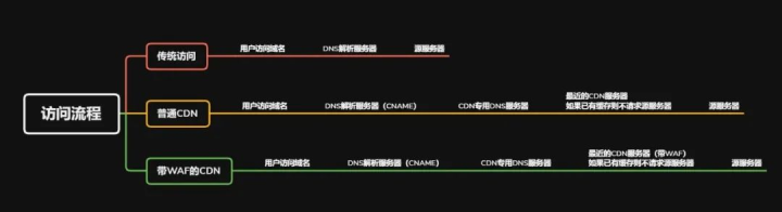 信息搜集之CDN知识