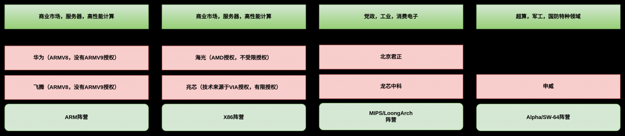 华为、飞腾、海光、兆芯、龙芯、申威这六大国产CPU发展得怎么样？