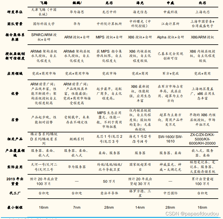 华为、飞腾、海光、兆芯、龙芯、申威这六大国产CPU发展得怎么样？