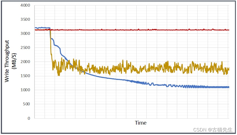 NVME SSD FDP功能有什么作用？