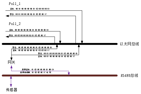 【串口服务器rs485通信教程】存储型网关工作模式