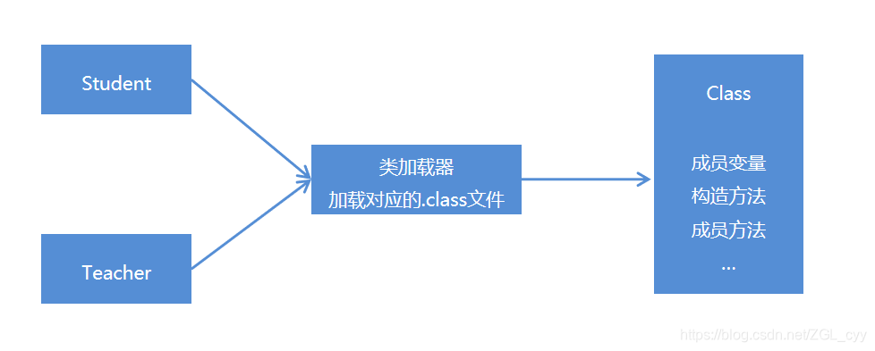 Java反射机制