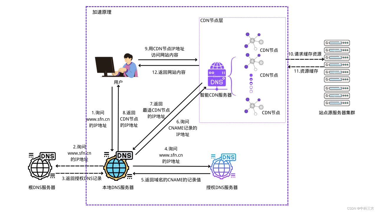 图1 CDN的加速原理