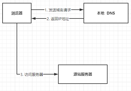 什么是CDN及其工作原理和应用场景