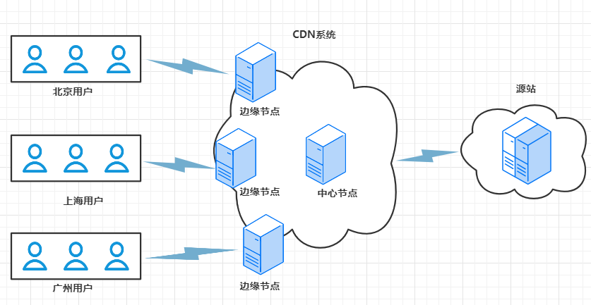 什么是CDN及其工作原理和应用场景