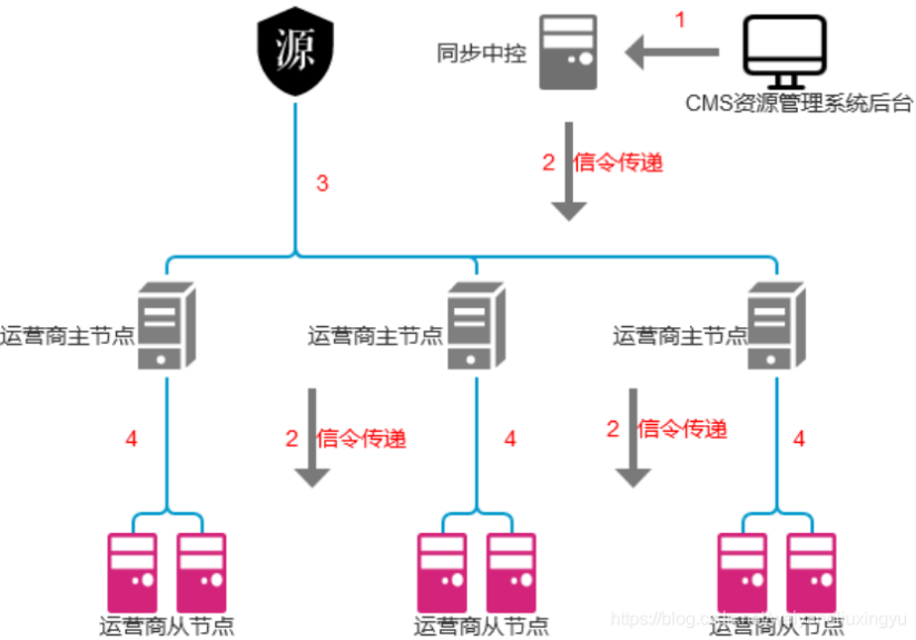 CDN直播和点播