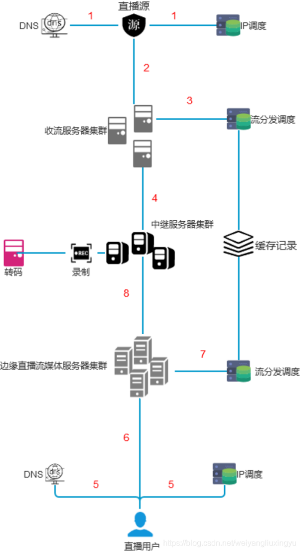 CDN直播和点播