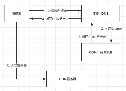 什么是CDN及其工作原理和应用场景