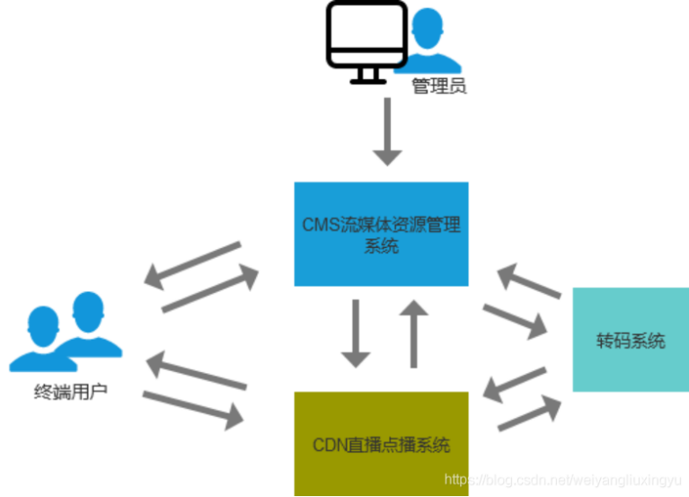 CDN直播和点播