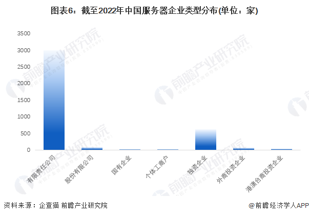 图表6：截至2022年中国服务器企业类型分布(单位：家)