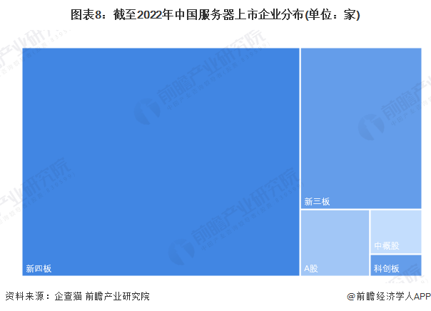 图表8：截至2022年中国服务器上市企业分布(单位：家)