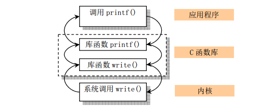 剖析Linux系统调用的执行路径