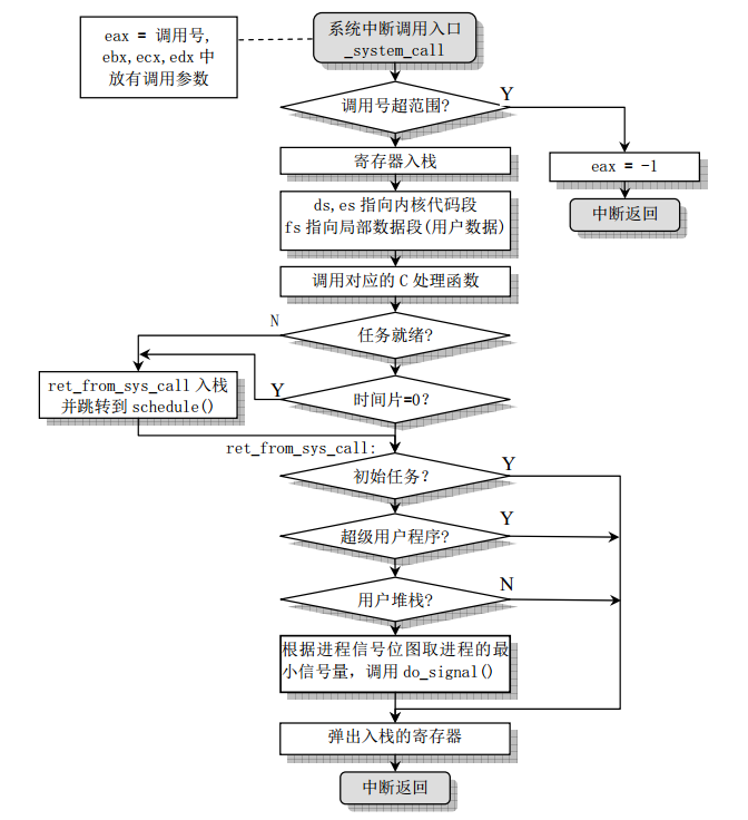 剖析Linux系统调用的执行路径