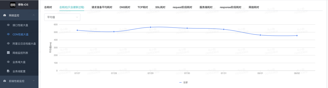 得物技术网络优化-CDN资源请求优化实践