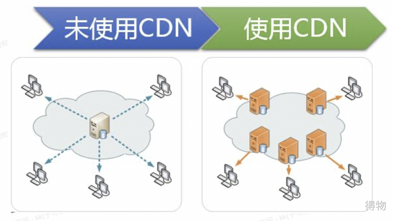 得物技术网络优化-CDN资源请求优化实践