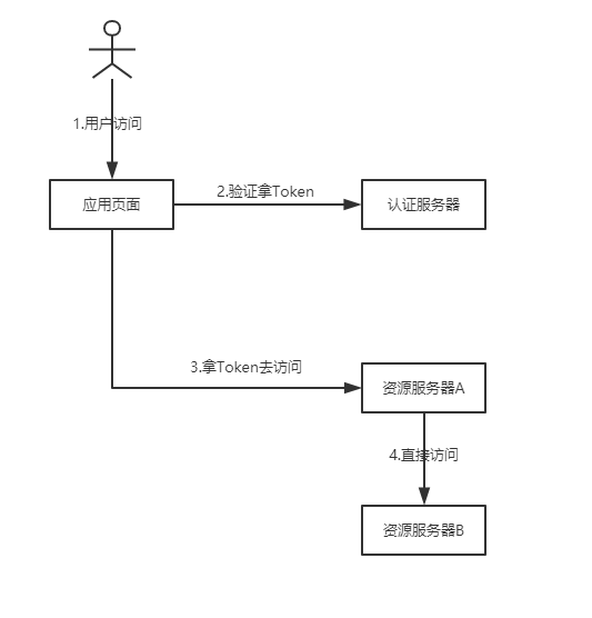 什么是OAuth2.0