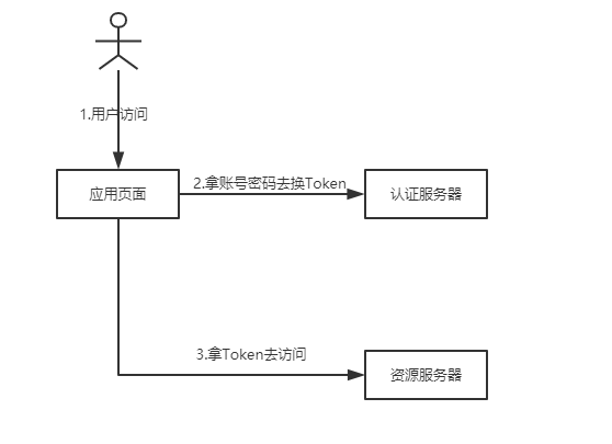 什么是OAuth2.0