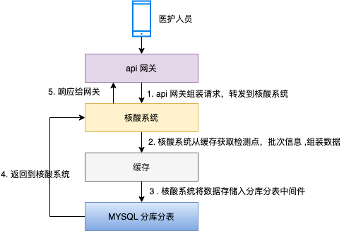 关于核酸架构思考后感0