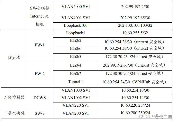 2024年江苏省职业院校技能大赛 网络建设与运维赛项样题