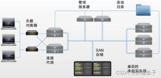 云桌面技术+瘦/零客户机