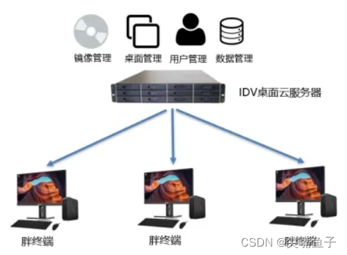 云桌面技术+瘦/零客户机