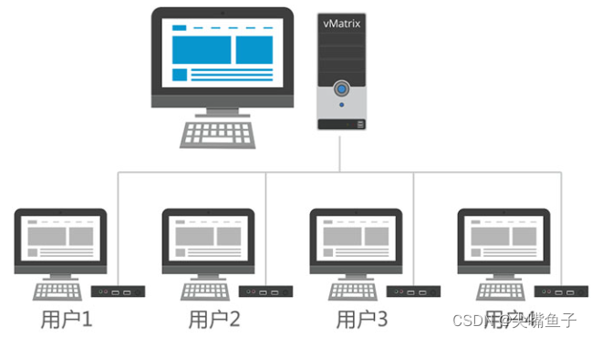 云桌面技术+瘦/零客户机