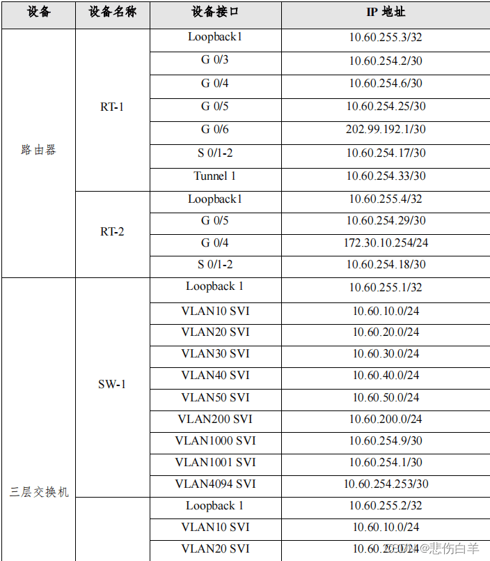 2024年江苏省职业院校技能大赛 网络建设与运维赛项样题