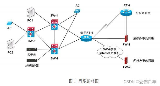 2024年江苏省职业院校技能大赛 网络建设与运维赛项样题