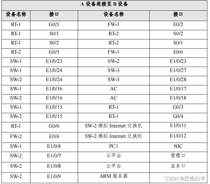 2024年江苏省职业院校技能大赛 网络建设与运维赛项样题