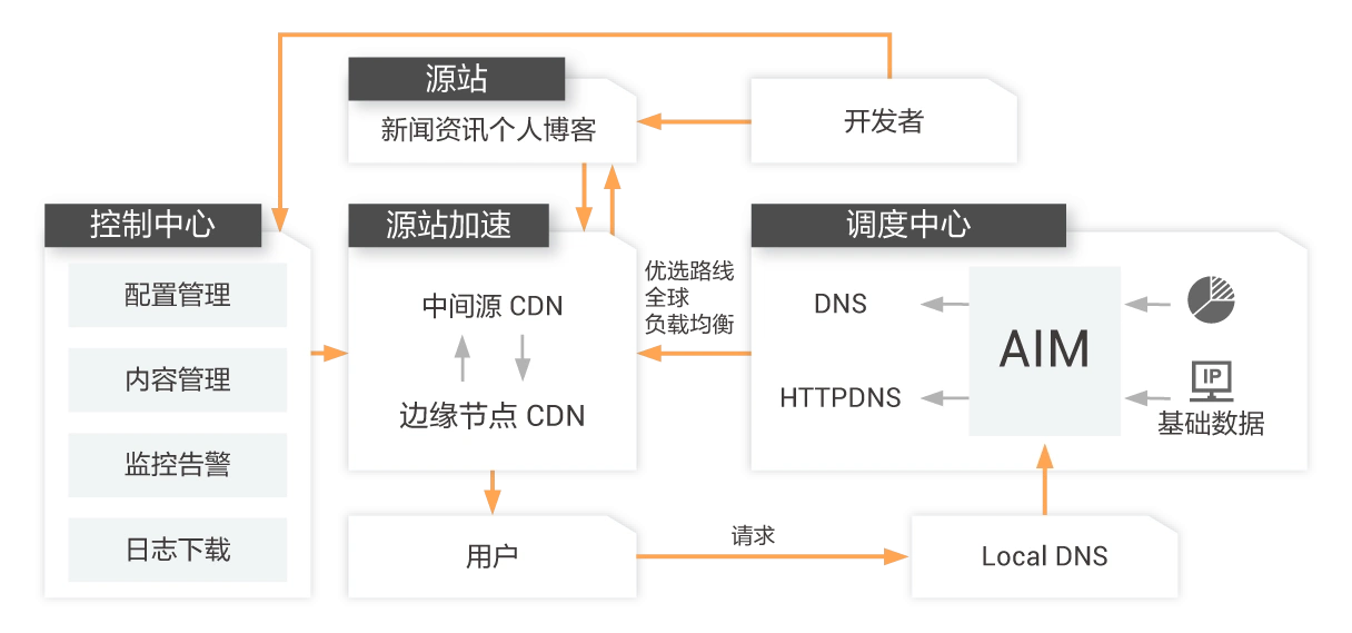 阿里云——CDN应用场景