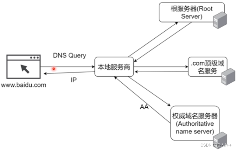 网络协议-前端重点——DNS和CDN