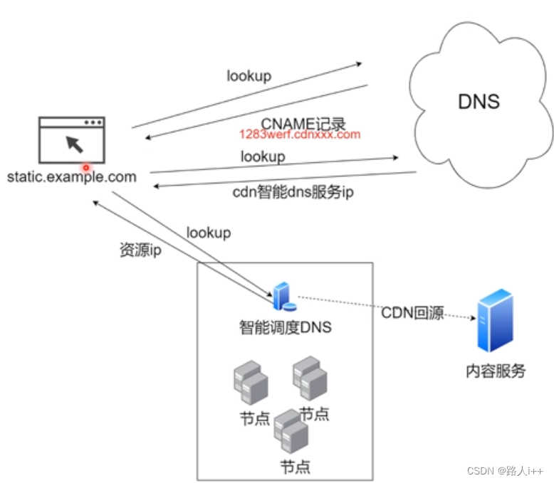 网络协议-前端重点——DNS和CDN