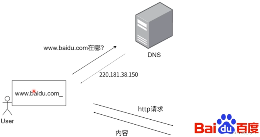 网络协议-前端重点——DNS和CDN